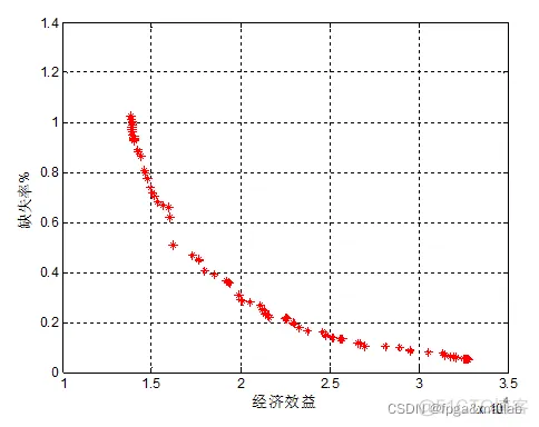 【NSGAII】基于NSGAII的多目标优化算法的MATLAB仿真_时间复杂度_03